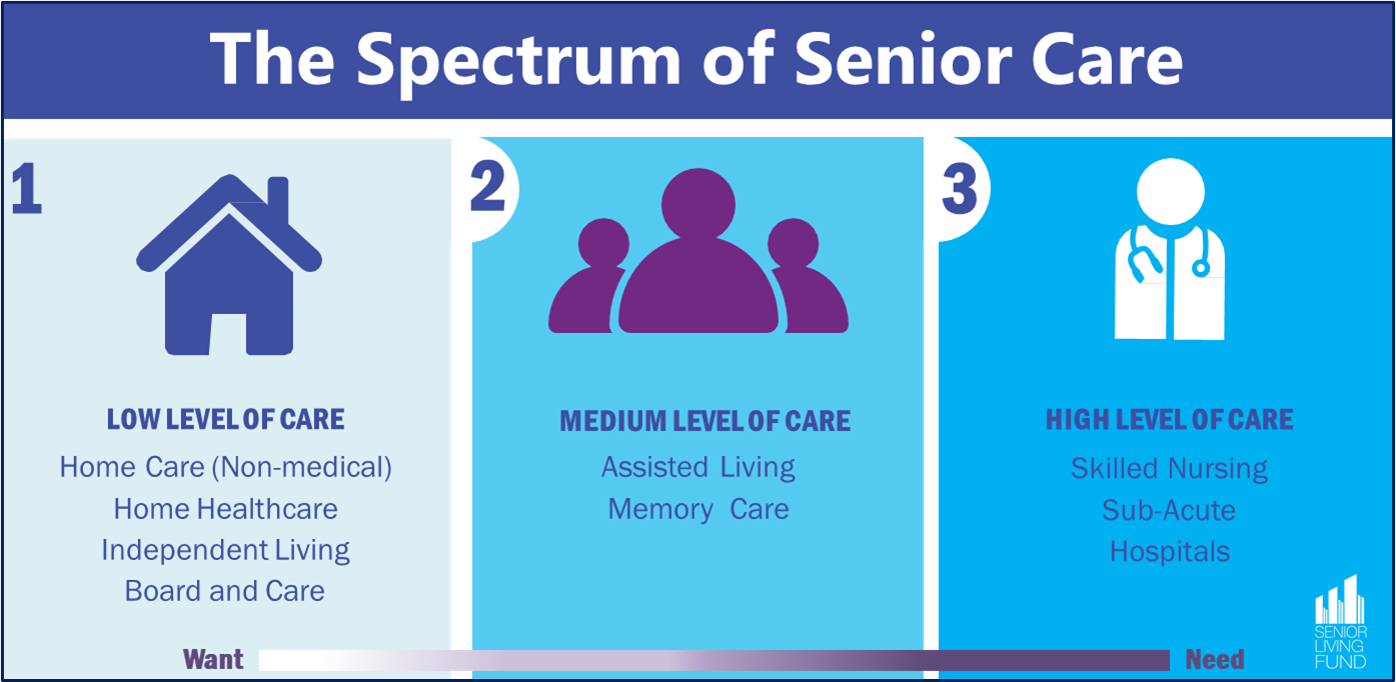 Spectrum of Senior Care – SLF Investments