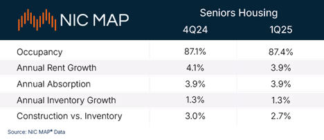 Graph displaying senior housing occupancy performance rise in Q1 2025