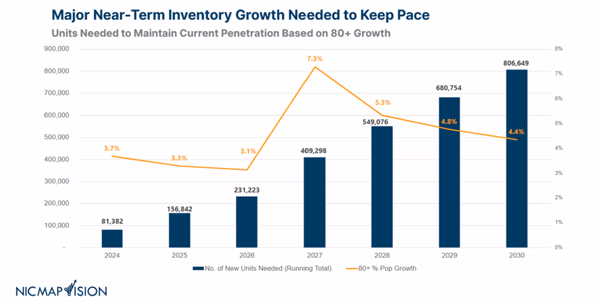 graph depicting senior housing supply demand gap widening by 2030