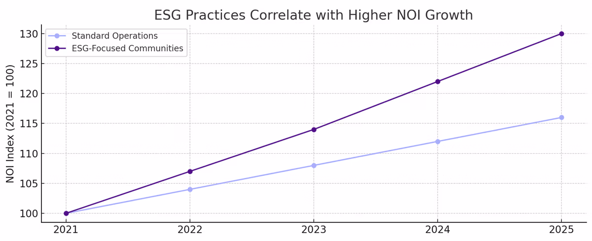 ESG Practices Correlate with Higher NOI Growth - SLF Investments - Real Estate Investment