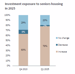 Graph displaying investors desire for exposure to the senior housing industry in 2025