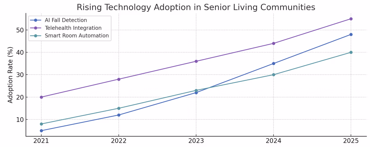 Rising Technology Adoption in Senior Housing Communities - SLF Investments