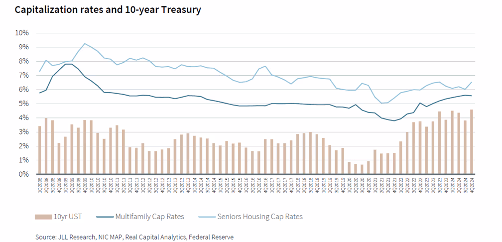 Senior Housing Cap Rate and 10 Year Treasury Chart