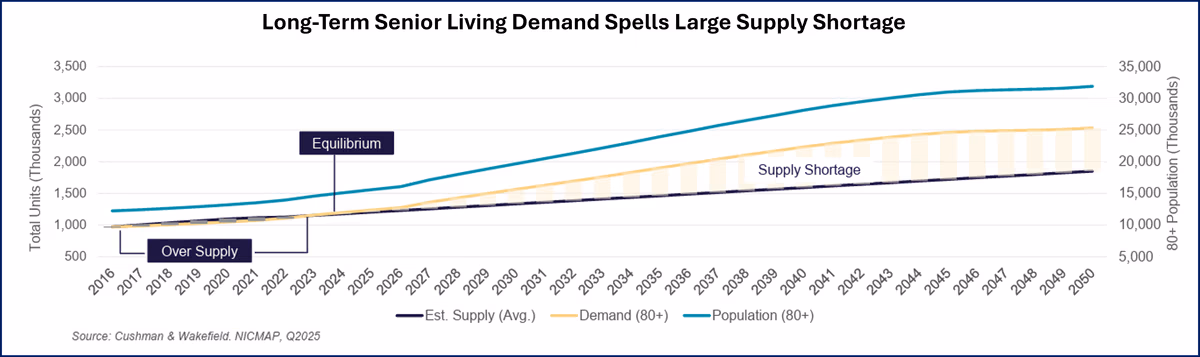 Long-Term Senior Living Demand Spells Large Supply Shortage - Q2 2025 - SLF Investments