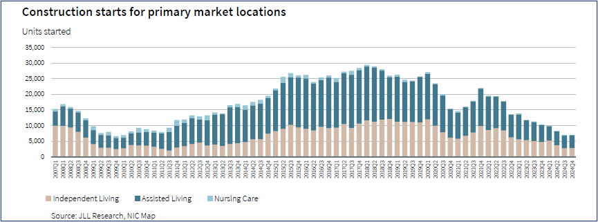 Chart detailing senior housing construction starts within primary markets in the US