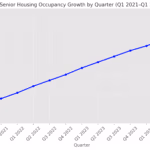 Senior Housing Occupancy Growth by Quarter - SLF Investments - Q1 2025