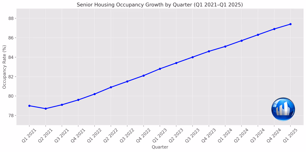 Senior Housing Occupancy Growth by Quarter - SLF Investments - Q1 2025