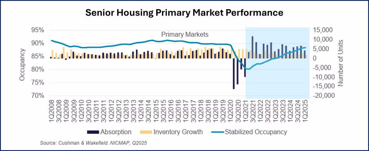 Senior Housing Primary Market Performance - Q2 2025 - SLF Investments - Source Cushman and Wakefield