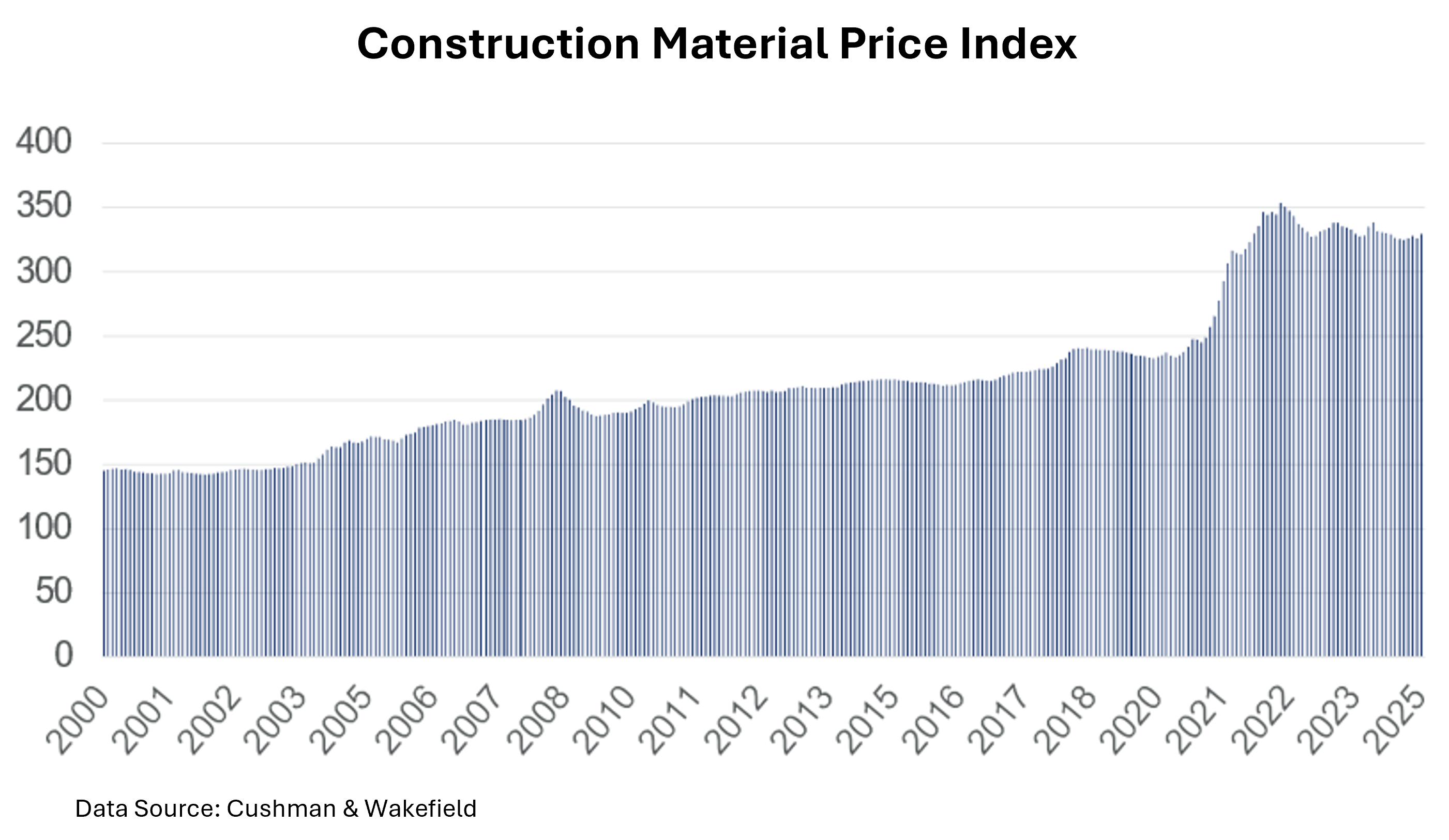 2025 Construction Material Price Index - SLF Investments - Source Cushman and Wakefield