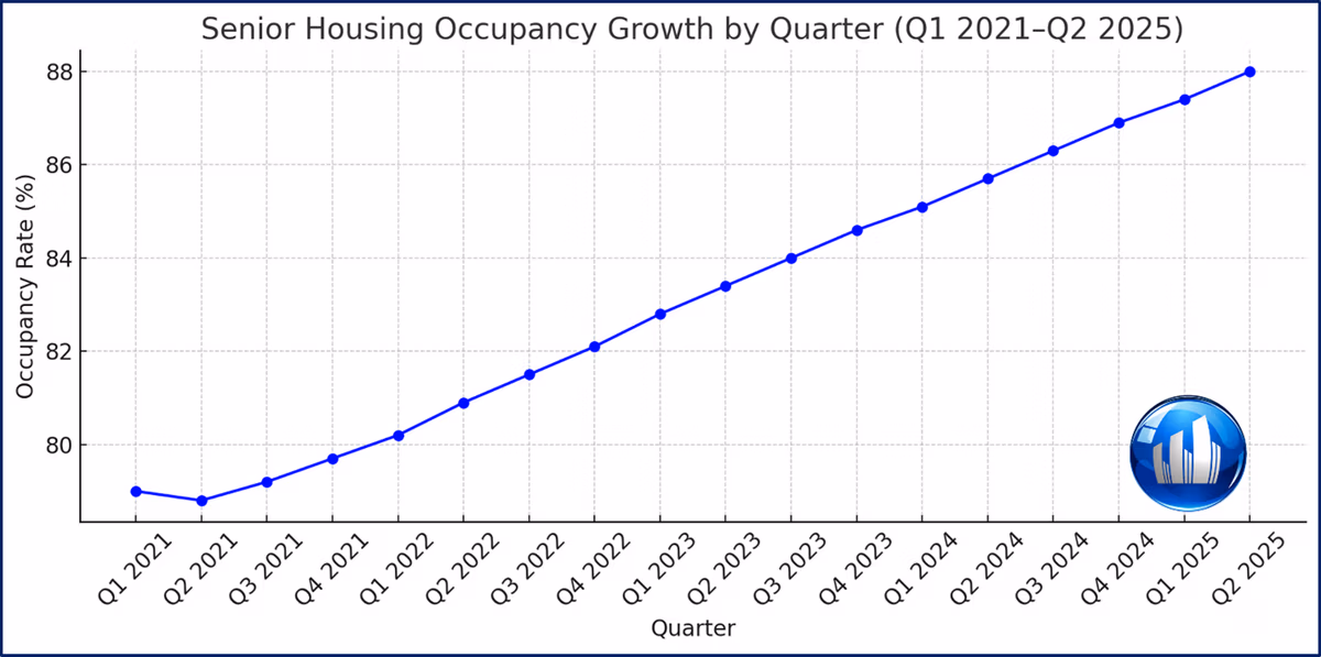 Senior Housing Occupancy Growth by Quarter - Q2 2025 - SLF Investments