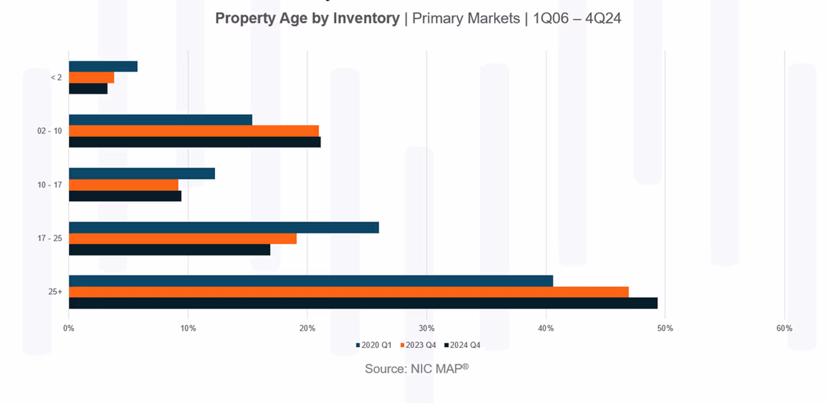 Senior Housing Property Age by Inventory 2024 - SLF Investments - NIC MAP