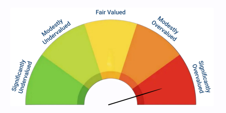 Buffet Indicator Measurement - SLF Investments - Source BuffetIndicator.net - Real Estate Investment