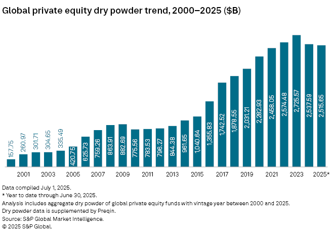 Global Private Equity Dry Powder - Preqin - SLF Investments