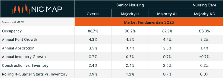 Q3 2025 NIC MAP Senior Housing Occupancy Data