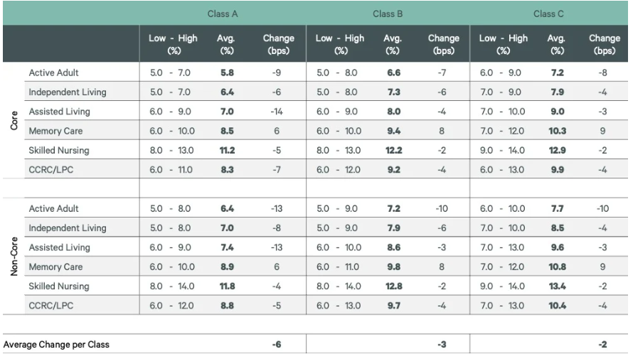 Senior Housing Cap Rates - H1 2025 - CBRE Senior Housing Investor Survey - SLF Investments