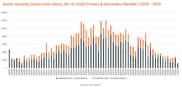 Senior Housing Construction Starts - Q1 2025 - Source NIC MAP - SLF Investments