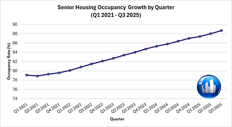 Senior Housing Occupancy Growth by Quarter - Q3 2025 - SLF Investments - Real Estate Investment