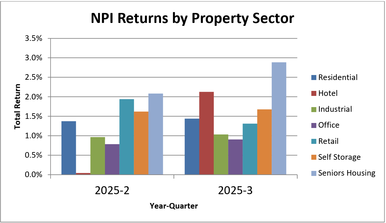 NPI Returns by Sector - 2025 - SLF Investments - NCREIF