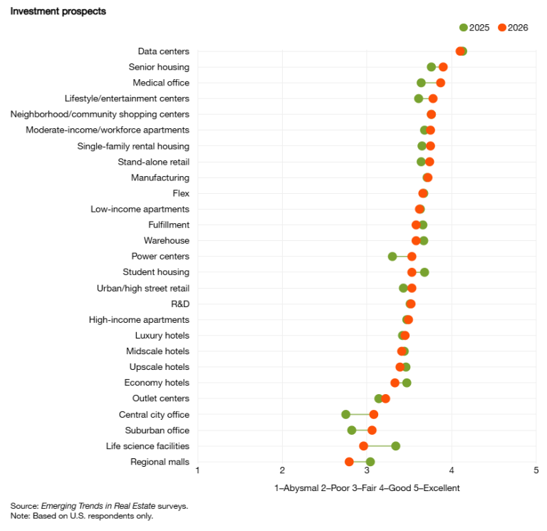 PWC Investment Prospects 2026 - SLF Investments - Source PWC Emerging trends in Real Estate 2026