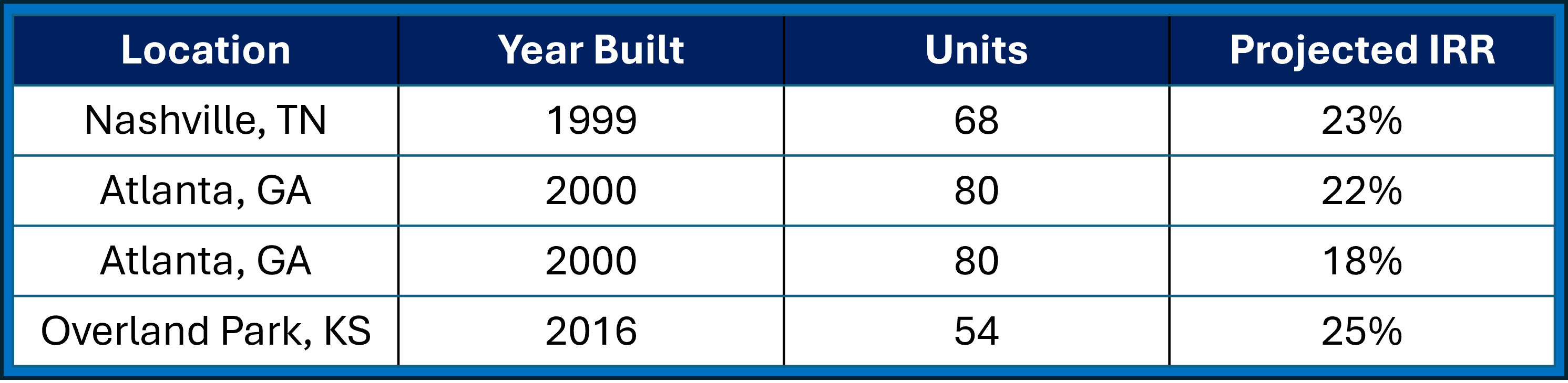 SLF Value Add Investment Projected Returns - 2026 - SLF Investments - Real Estate Investment