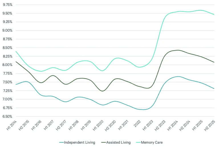 Senior Housing Cap Rate Trends - H2 2025 - Source CBRE and NIC MAP - SLF Investments Private Investment
