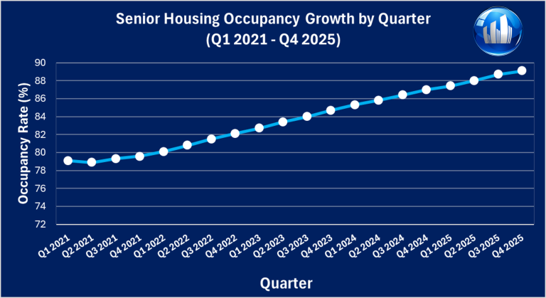 Senior Housing Occupancy by Quarter - SLF Investments - Q1 2026 - NIC MAP Data Source