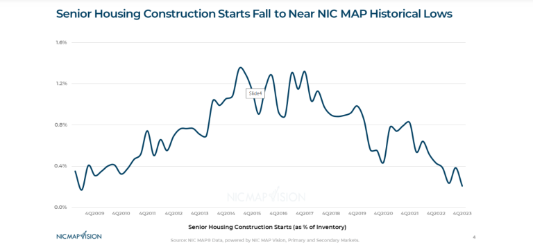 Senior housing Construction Starts Q4 2025 - Data Source NIC Map Data Service - SLF Investments