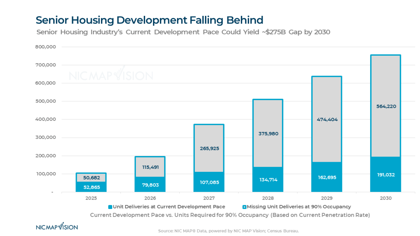 Senior housing Development Falling Behind - 275B Gap by 2030 - SLF Investments - Source NIC MAP Vision